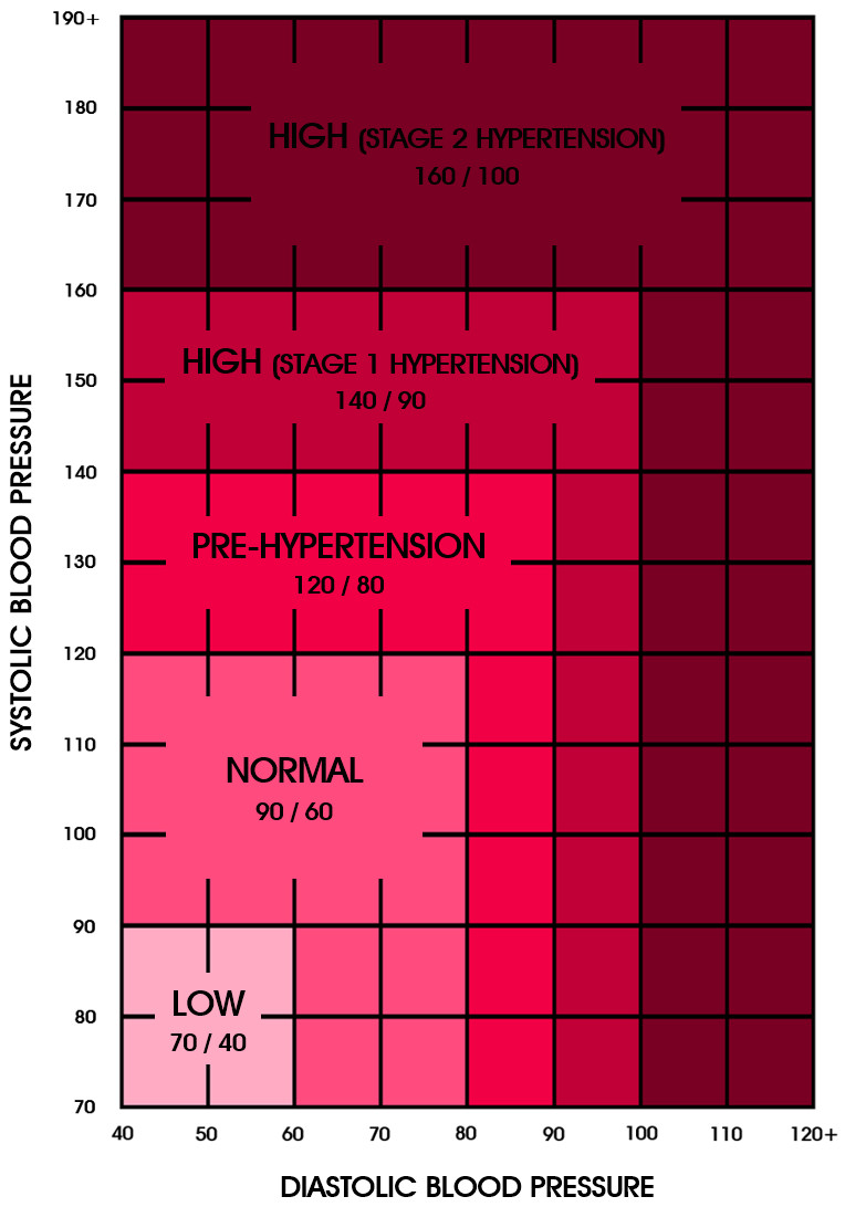 Blood Pressure Chart Stroke Level