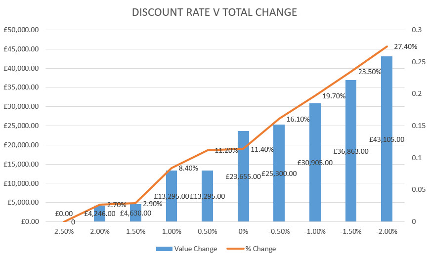 discount rate v total change.png