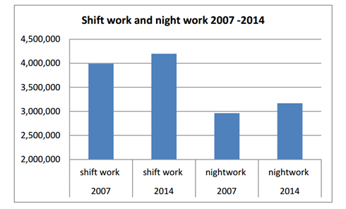 Are nightshift workers more likely to get cancer?